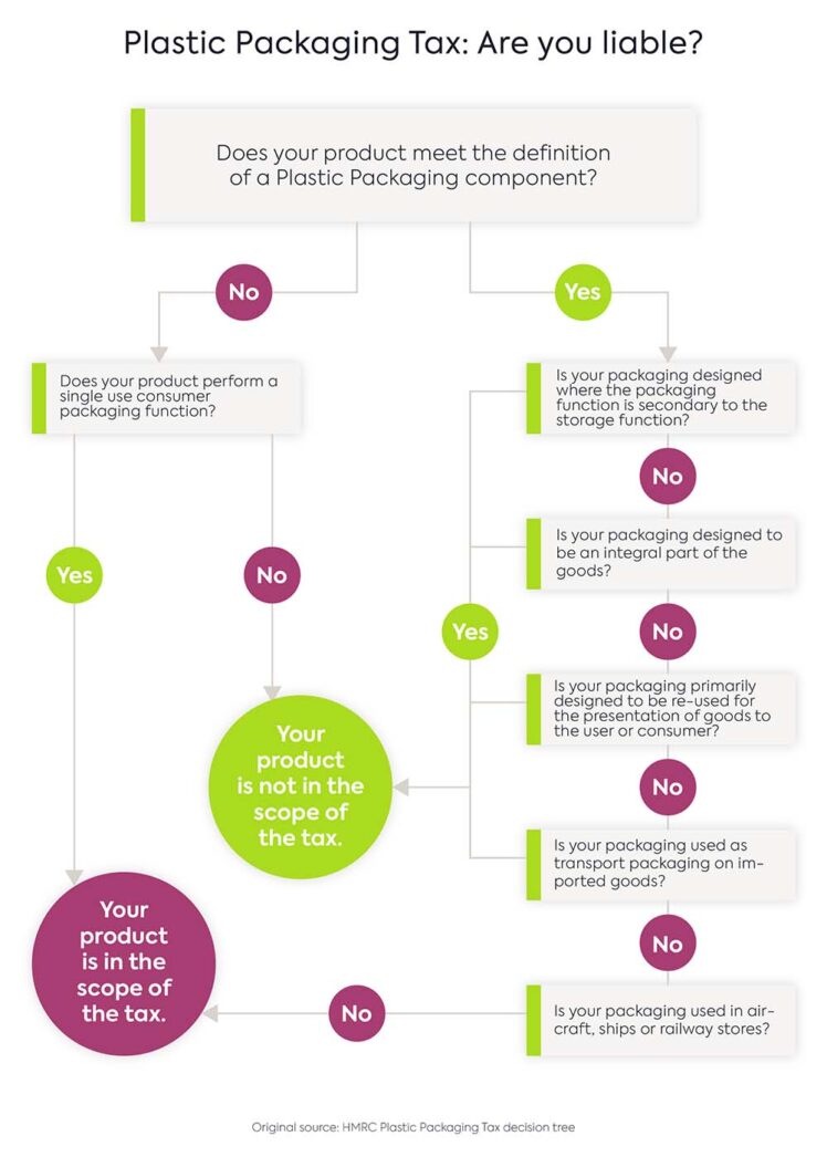 Plastic Packaging Tax The Complete Guide [Updated November 2023