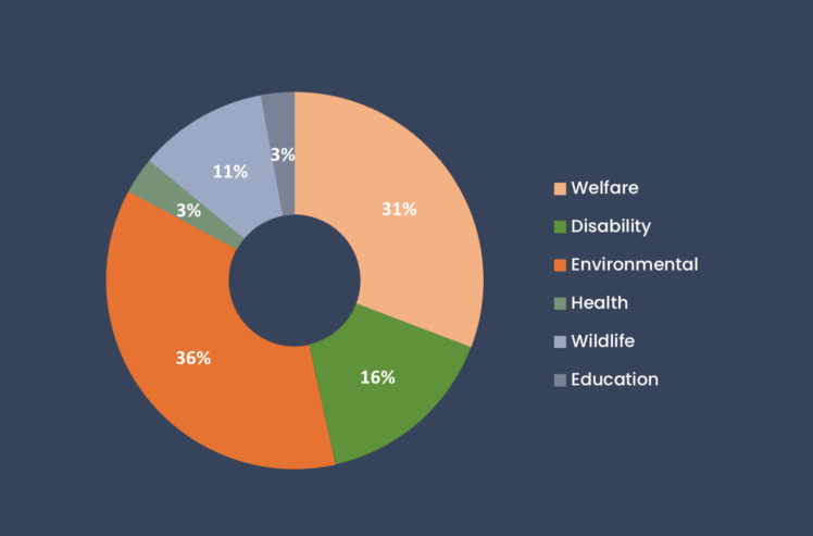 Clarity Cares statistics pie chart.