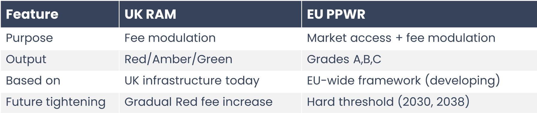 Comparison table of PPWR and RAM.